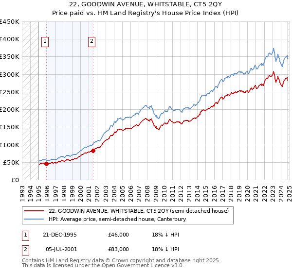 22, GOODWIN AVENUE, WHITSTABLE, CT5 2QY: Price paid vs HM Land Registry's House Price Index