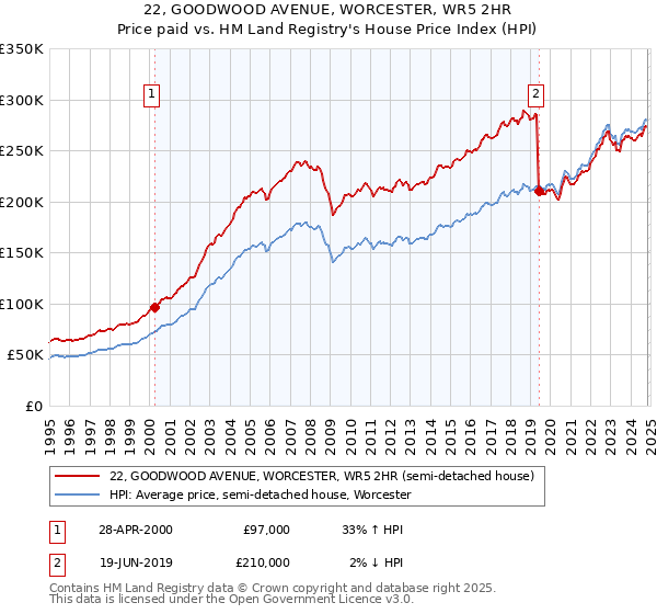 22, GOODWOOD AVENUE, WORCESTER, WR5 2HR: Price paid vs HM Land Registry's House Price Index