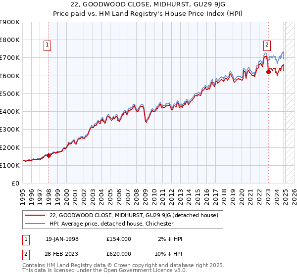 22, GOODWOOD CLOSE, MIDHURST, GU29 9JG: Price paid vs HM Land Registry's House Price Index