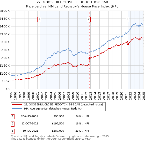 22, GOOSEHILL CLOSE, REDDITCH, B98 0AB: Price paid vs HM Land Registry's House Price Index