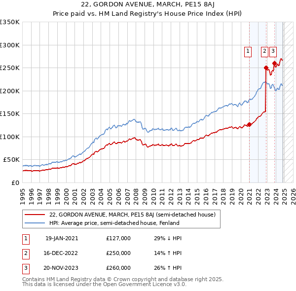 22, GORDON AVENUE, MARCH, PE15 8AJ: Price paid vs HM Land Registry's House Price Index