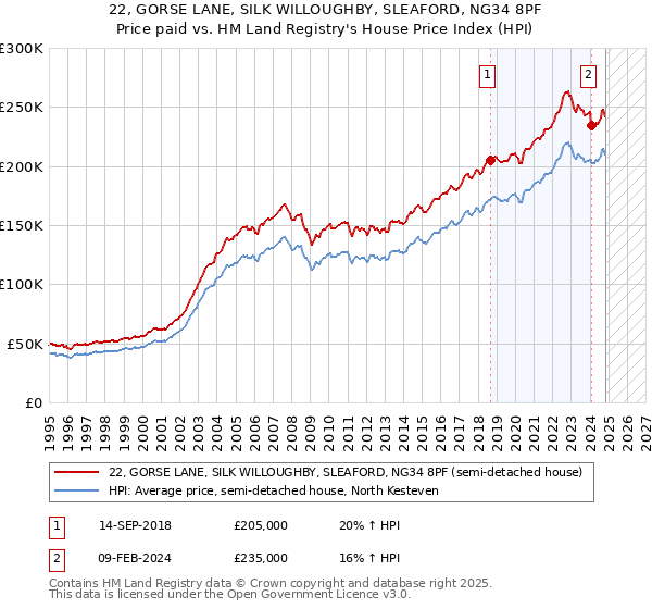 22, GORSE LANE, SILK WILLOUGHBY, SLEAFORD, NG34 8PF: Price paid vs HM Land Registry's House Price Index