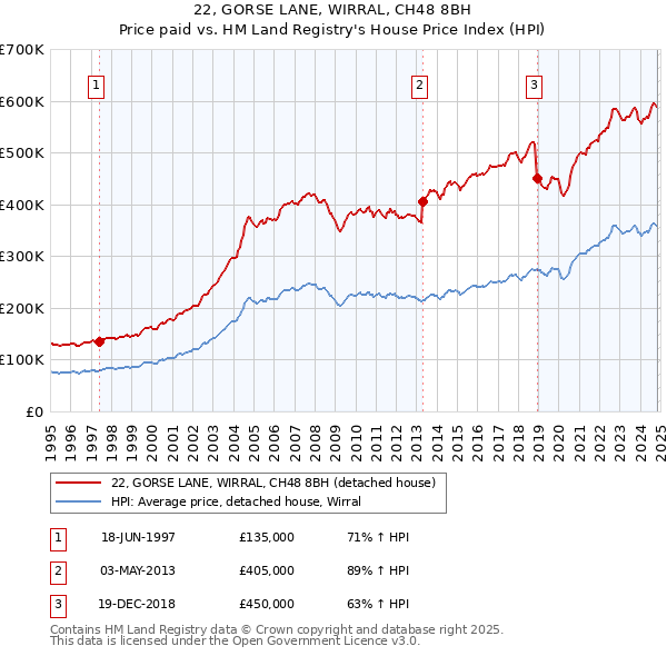 22, GORSE LANE, WIRRAL, CH48 8BH: Price paid vs HM Land Registry's House Price Index