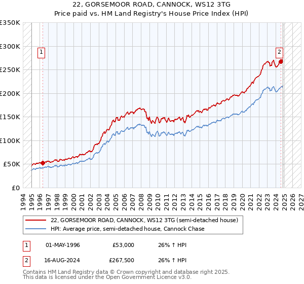 22, GORSEMOOR ROAD, CANNOCK, WS12 3TG: Price paid vs HM Land Registry's House Price Index