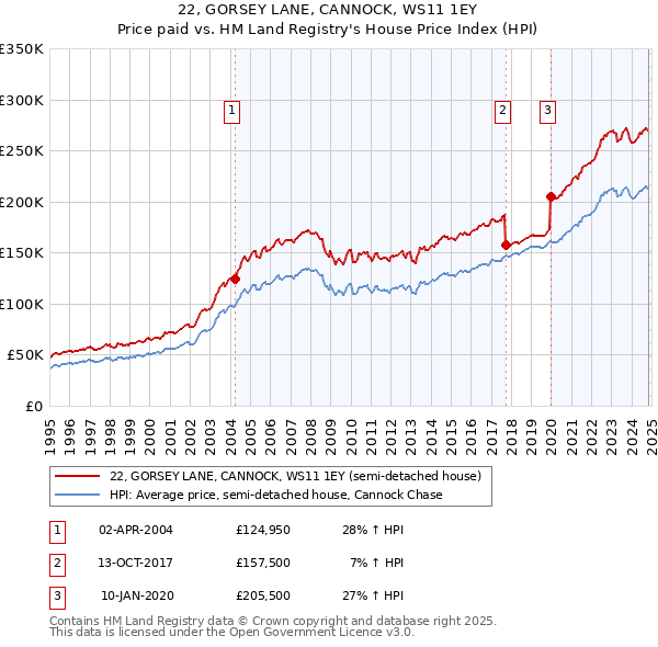 22, GORSEY LANE, CANNOCK, WS11 1EY: Price paid vs HM Land Registry's House Price Index