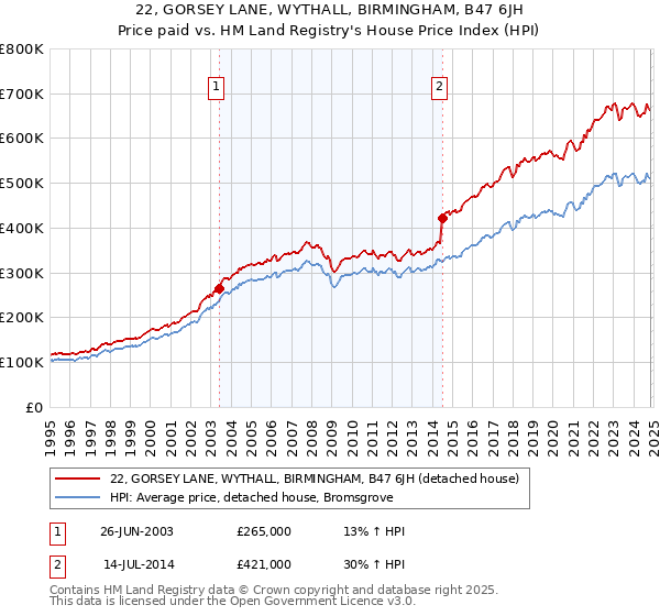 22, GORSEY LANE, WYTHALL, BIRMINGHAM, B47 6JH: Price paid vs HM Land Registry's House Price Index