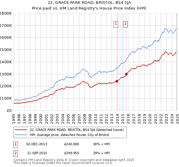 22, GRACE PARK ROAD, BRISTOL, BS4 5JA: Price paid vs HM Land Registry's House Price Index