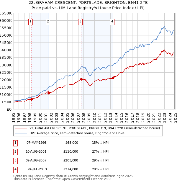 22, GRAHAM CRESCENT, PORTSLADE, BRIGHTON, BN41 2YB: Price paid vs HM Land Registry's House Price Index