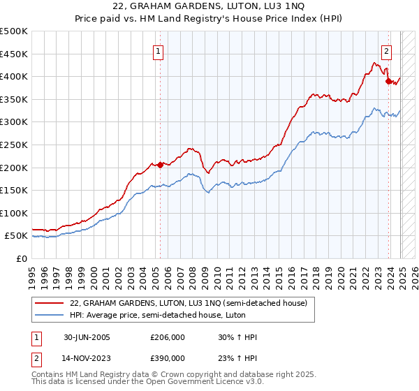 22, GRAHAM GARDENS, LUTON, LU3 1NQ: Price paid vs HM Land Registry's House Price Index