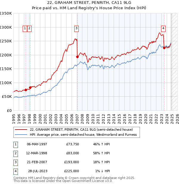 22, GRAHAM STREET, PENRITH, CA11 9LG: Price paid vs HM Land Registry's House Price Index