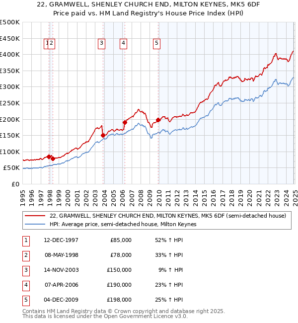 22, GRAMWELL, SHENLEY CHURCH END, MILTON KEYNES, MK5 6DF: Price paid vs HM Land Registry's House Price Index