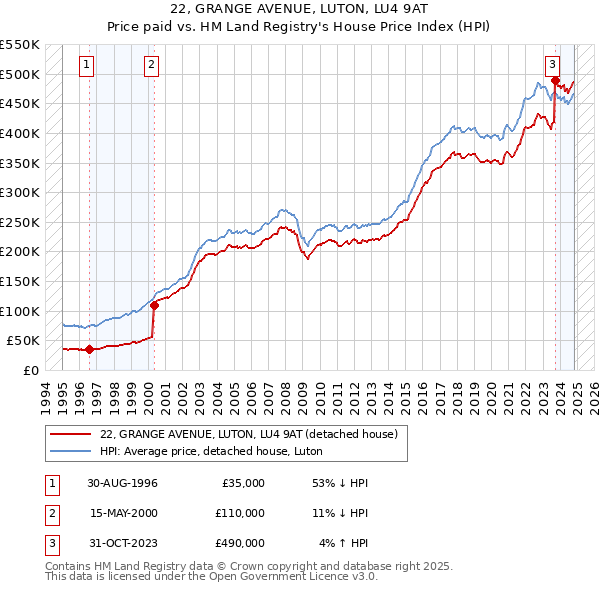 22, GRANGE AVENUE, LUTON, LU4 9AT: Price paid vs HM Land Registry's House Price Index