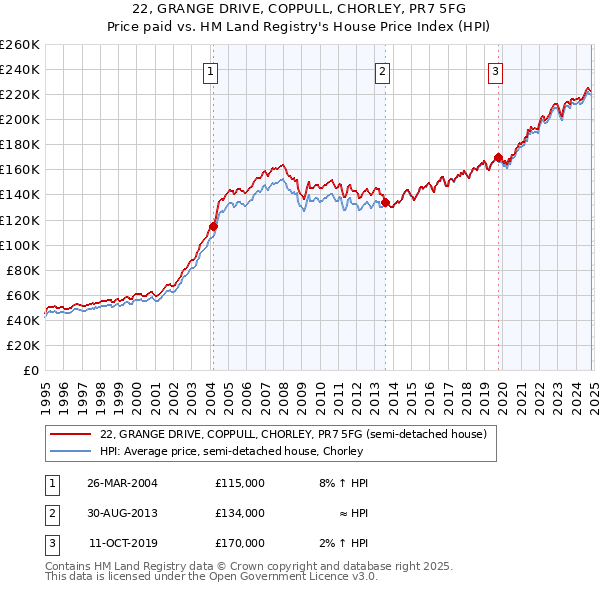 22, GRANGE DRIVE, COPPULL, CHORLEY, PR7 5FG: Price paid vs HM Land Registry's House Price Index