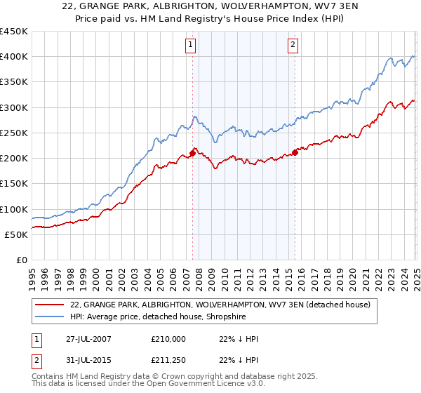 22, GRANGE PARK, ALBRIGHTON, WOLVERHAMPTON, WV7 3EN: Price paid vs HM Land Registry's House Price Index