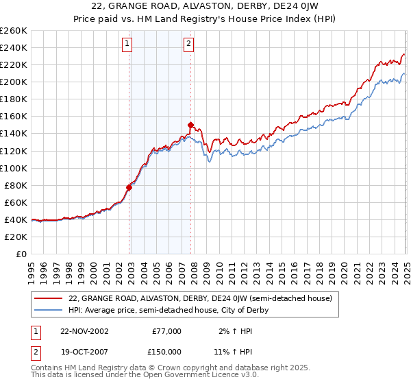 22, GRANGE ROAD, ALVASTON, DERBY, DE24 0JW: Price paid vs HM Land Registry's House Price Index