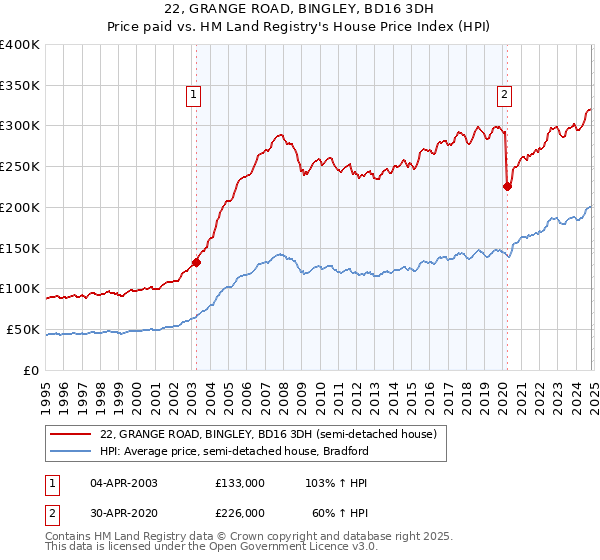 22, GRANGE ROAD, BINGLEY, BD16 3DH: Price paid vs HM Land Registry's House Price Index