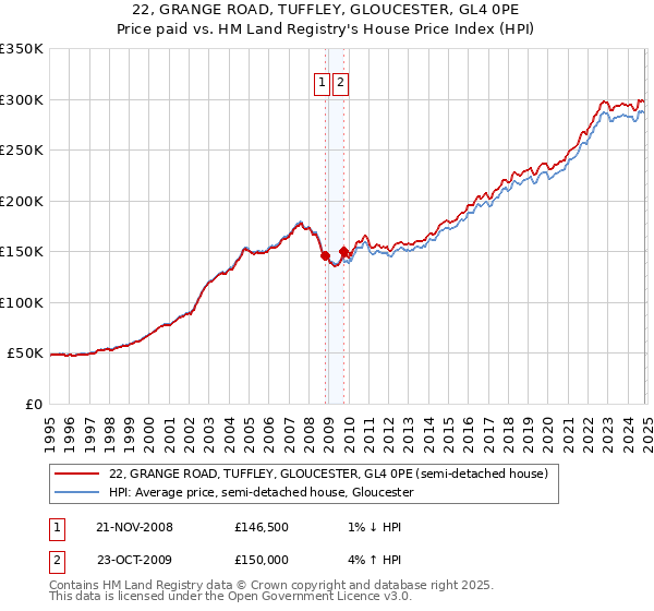 22, GRANGE ROAD, TUFFLEY, GLOUCESTER, GL4 0PE: Price paid vs HM Land Registry's House Price Index