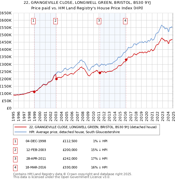 22, GRANGEVILLE CLOSE, LONGWELL GREEN, BRISTOL, BS30 9YJ: Price paid vs HM Land Registry's House Price Index