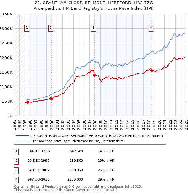 22, GRANTHAM CLOSE, BELMONT, HEREFORD, HR2 7ZG: Price paid vs HM Land Registry's House Price Index