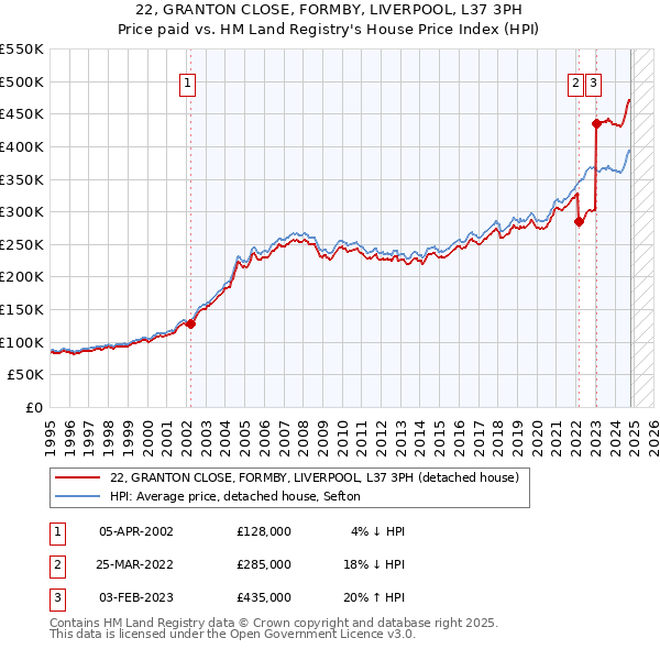 22, GRANTON CLOSE, FORMBY, LIVERPOOL, L37 3PH: Price paid vs HM Land Registry's House Price Index