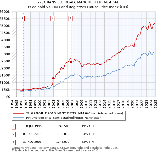 22, GRANVILLE ROAD, MANCHESTER, M14 6AE: Price paid vs HM Land Registry's House Price Index