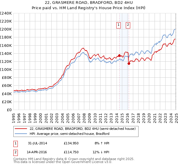 22, GRASMERE ROAD, BRADFORD, BD2 4HU: Price paid vs HM Land Registry's House Price Index