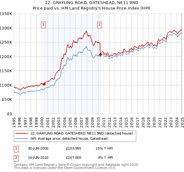 22, GRAYLING ROAD, GATESHEAD, NE11 9ND: Price paid vs HM Land Registry's House Price Index