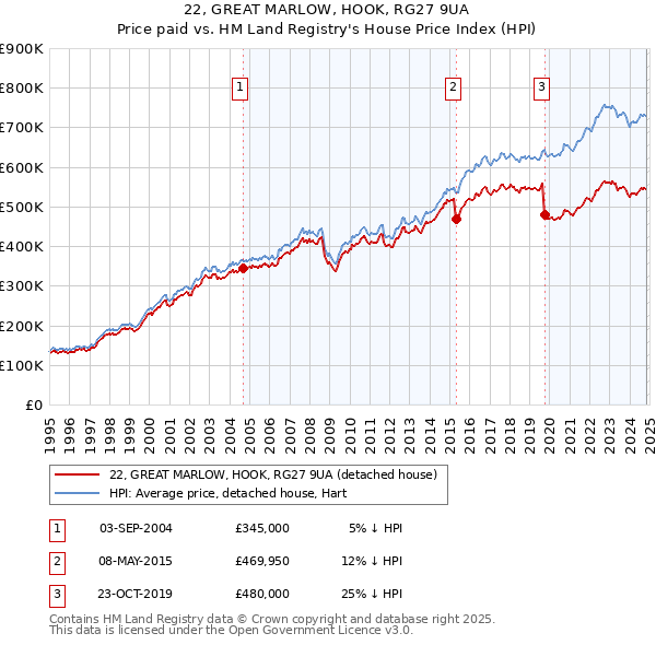 22, GREAT MARLOW, HOOK, RG27 9UA: Price paid vs HM Land Registry's House Price Index