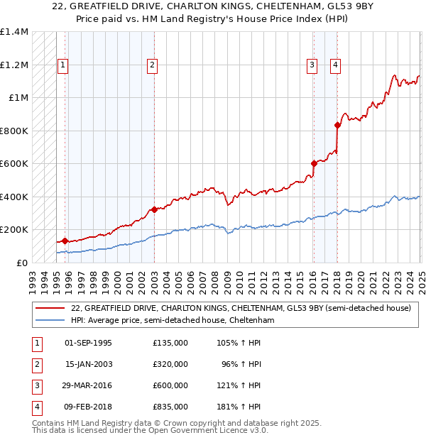 22, GREATFIELD DRIVE, CHARLTON KINGS, CHELTENHAM, GL53 9BY: Price paid vs HM Land Registry's House Price Index