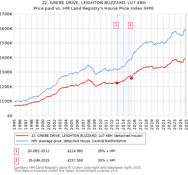 22, GREBE DRIVE, LEIGHTON BUZZARD, LU7 4BH: Price paid vs HM Land Registry's House Price Index