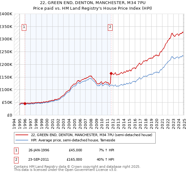 22, GREEN END, DENTON, MANCHESTER, M34 7PU: Price paid vs HM Land Registry's House Price Index