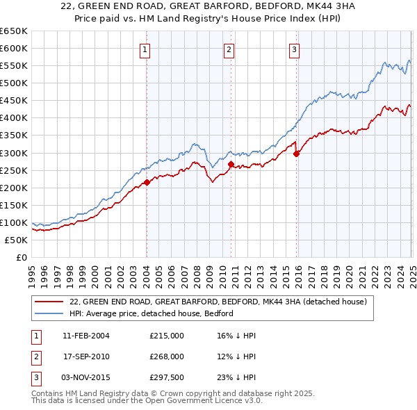 22, GREEN END ROAD, GREAT BARFORD, BEDFORD, MK44 3HA: Price paid vs HM Land Registry's House Price Index