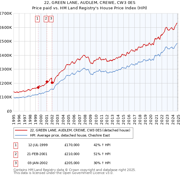 22, GREEN LANE, AUDLEM, CREWE, CW3 0ES: Price paid vs HM Land Registry's House Price Index