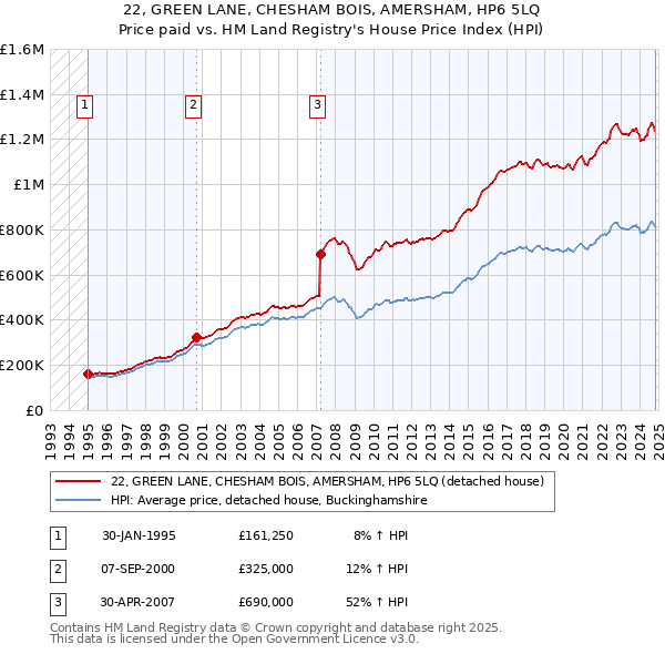 22, GREEN LANE, CHESHAM BOIS, AMERSHAM, HP6 5LQ: Price paid vs HM Land Registry's House Price Index