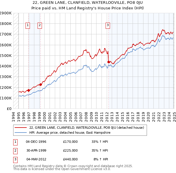 22, GREEN LANE, CLANFIELD, WATERLOOVILLE, PO8 0JU: Price paid vs HM Land Registry's House Price Index