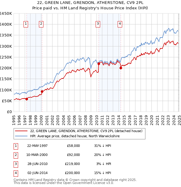 22, GREEN LANE, GRENDON, ATHERSTONE, CV9 2PL: Price paid vs HM Land Registry's House Price Index