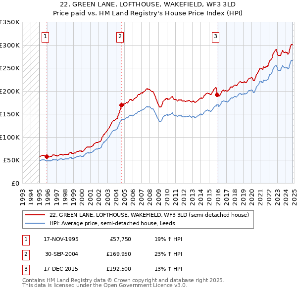 22, GREEN LANE, LOFTHOUSE, WAKEFIELD, WF3 3LD: Price paid vs HM Land Registry's House Price Index