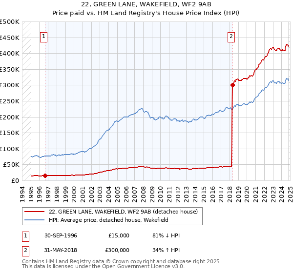 22, GREEN LANE, WAKEFIELD, WF2 9AB: Price paid vs HM Land Registry's House Price Index