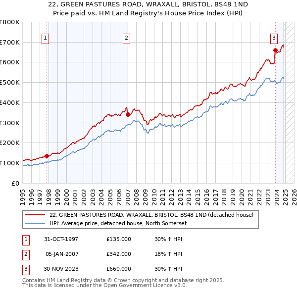 22, GREEN PASTURES ROAD, WRAXALL, BRISTOL, BS48 1ND: Price paid vs HM Land Registry's House Price Index