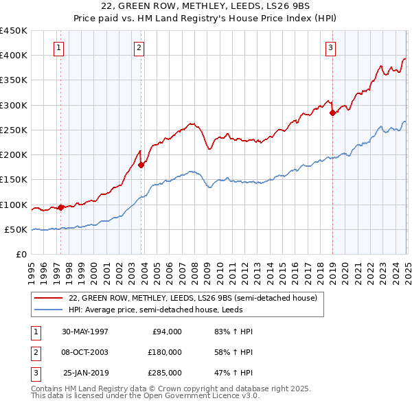 22, GREEN ROW, METHLEY, LEEDS, LS26 9BS: Price paid vs HM Land Registry's House Price Index