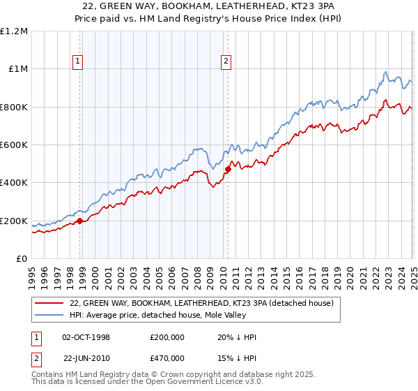 22, GREEN WAY, BOOKHAM, LEATHERHEAD, KT23 3PA: Price paid vs HM Land Registry's House Price Index