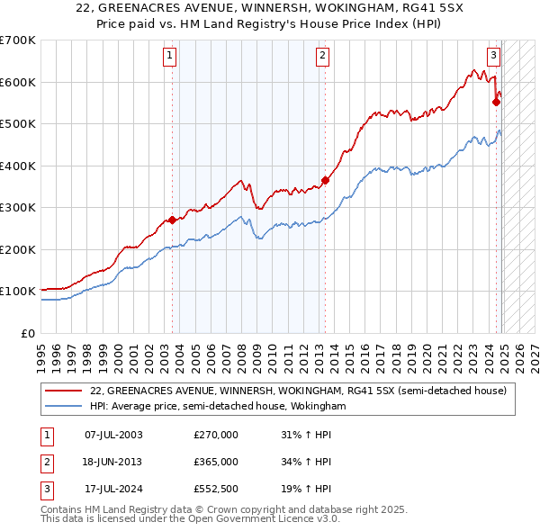 22, GREENACRES AVENUE, WINNERSH, WOKINGHAM, RG41 5SX: Price paid vs HM Land Registry's House Price Index