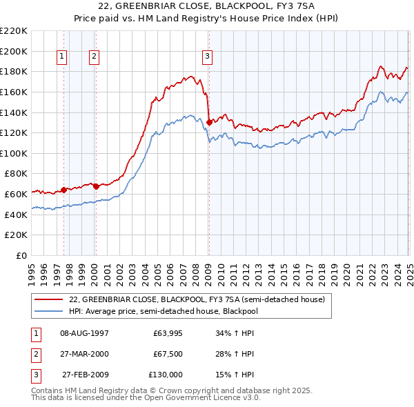 22, GREENBRIAR CLOSE, BLACKPOOL, FY3 7SA: Price paid vs HM Land Registry's House Price Index