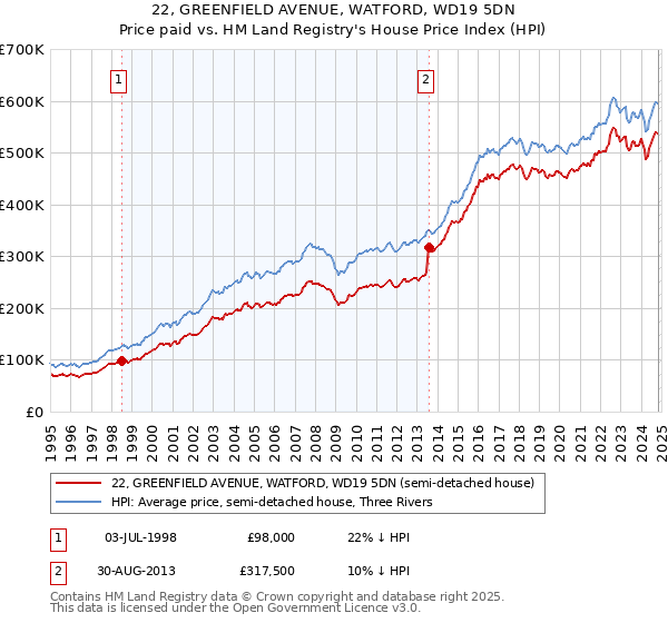 22, GREENFIELD AVENUE, WATFORD, WD19 5DN: Price paid vs HM Land Registry's House Price Index