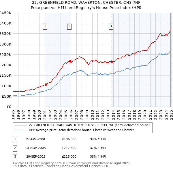 22, GREENFIELD ROAD, WAVERTON, CHESTER, CH3 7NF: Price paid vs HM Land Registry's House Price Index