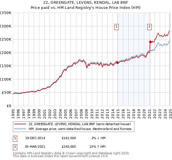 22, GREENGATE, LEVENS, KENDAL, LA8 8NF: Price paid vs HM Land Registry's House Price Index