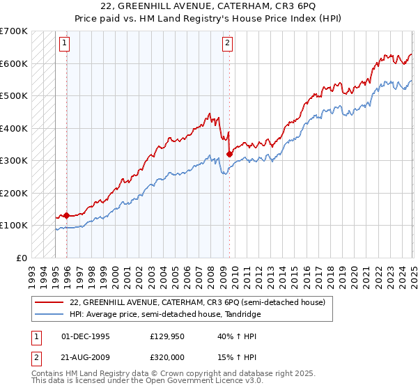 22, GREENHILL AVENUE, CATERHAM, CR3 6PQ: Price paid vs HM Land Registry's House Price Index