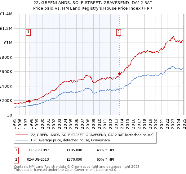 22, GREENLANDS, SOLE STREET, GRAVESEND, DA12 3AT: Price paid vs HM Land Registry's House Price Index