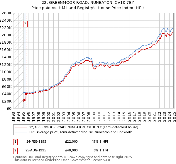 22, GREENMOOR ROAD, NUNEATON, CV10 7EY: Price paid vs HM Land Registry's House Price Index