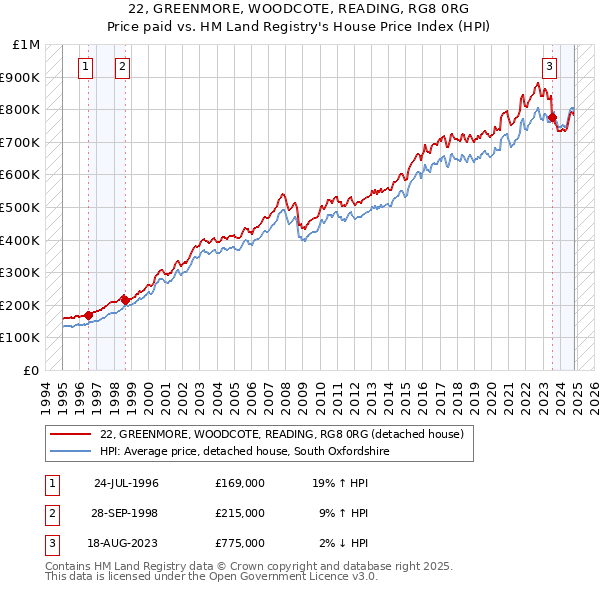 22, GREENMORE, WOODCOTE, READING, RG8 0RG: Price paid vs HM Land Registry's House Price Index